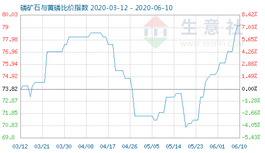 6月10日磷礦石與黃磷比價指數(shù)圖