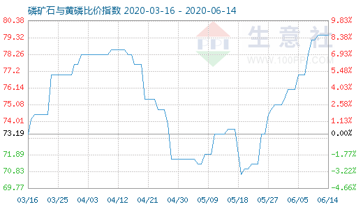 6月14日磷礦石與黃磷比價(jià)指數(shù)圖