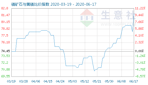 6月17日磷礦石與黃磷比價(jià)指數(shù)圖