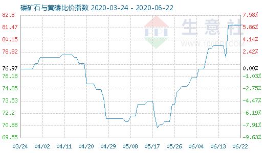 6月22日磷礦石與黃磷比價指數(shù)圖