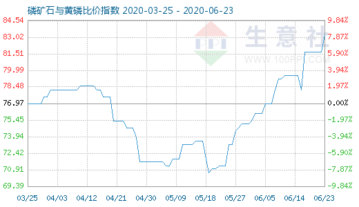 6月23日磷礦石與黃磷比價指數(shù)圖