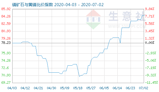 7月2日磷礦石與黃磷比價(jià)指數(shù)圖