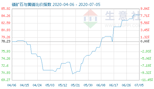 7月5日磷礦石與黃磷比價指數(shù)圖