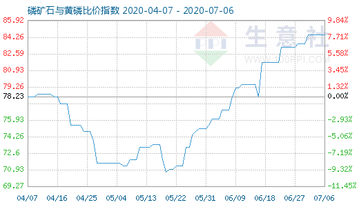 7月6日磷礦石與黃磷比價指數(shù)圖