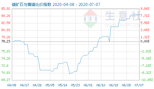 7月7日磷礦石與黃磷比價(jià)指數(shù)圖