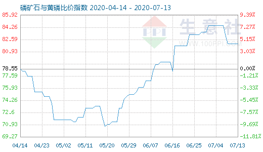 7月13日磷礦石與黃磷比價(jià)指數(shù)圖