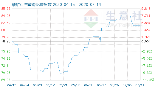 7月14日磷礦石與黃磷比價指數(shù)圖