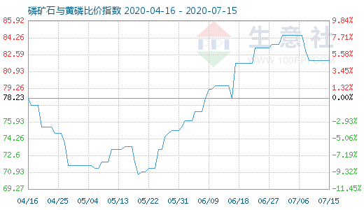 7月15日磷礦石與黃磷比價(jià)指數(shù)圖