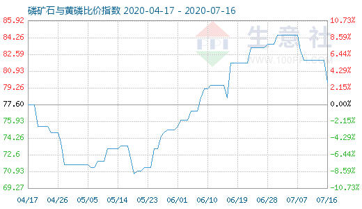 7月16日磷礦石與黃磷比價(jià)指數(shù)圖