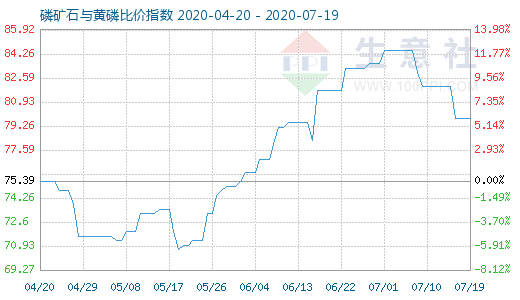 7月19日磷礦石與黃磷比價指數(shù)圖