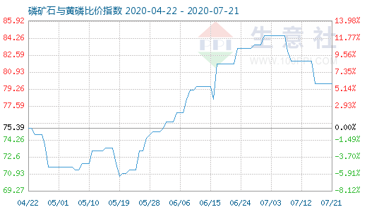 7月21日磷礦石與黃磷比價(jià)指數(shù)圖