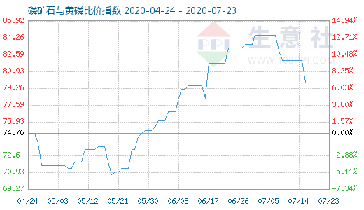 7月23日磷礦石與黃磷比價(jià)指數(shù)圖