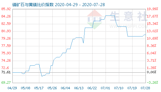 7月28日磷礦石與黃磷比價(jià)指數(shù)圖