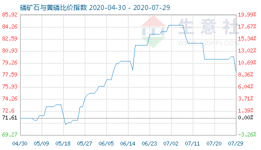 7月29日磷礦石與黃磷比價指數(shù)圖