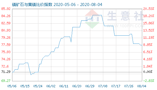 8月4日磷礦石與黃磷比價(jià)指數(shù)圖