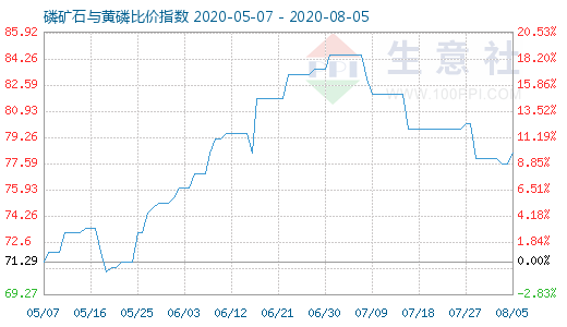 8月5日磷礦石與黃磷比價指數(shù)圖