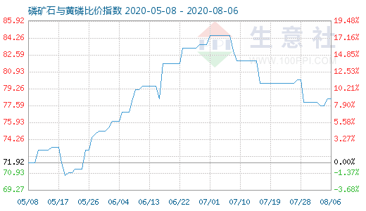 8月6日磷礦石與黃磷比價指數(shù)圖