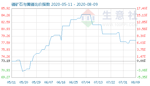 8月9日磷礦石與黃磷比價(jià)指數(shù)圖