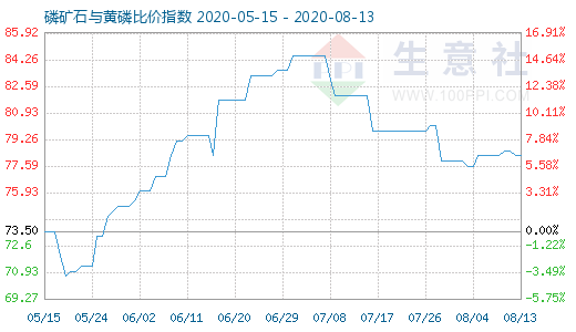 8月13日磷礦石與黃磷比價(jià)指數(shù)圖