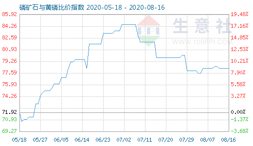 8月16日磷礦石與黃磷比價指數(shù)圖