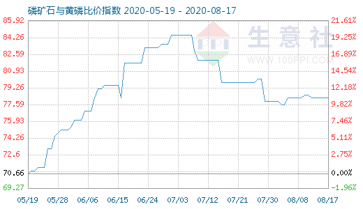 8月17日磷礦石與黃磷比價指數(shù)圖