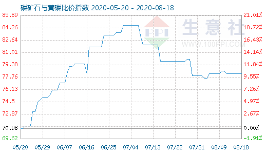 8月18日磷礦石與黃磷比價指數(shù)圖