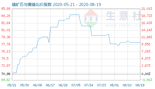 8月19日磷礦石與黃磷比價(jià)指數(shù)圖