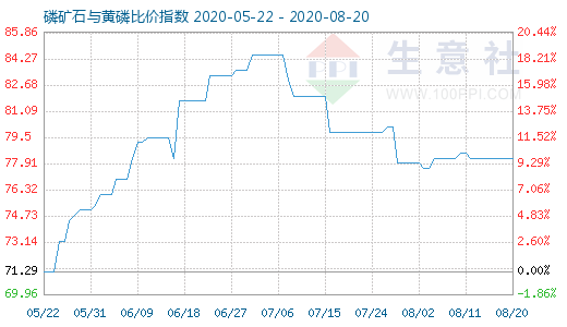 8月20日磷礦石與黃磷比價指數(shù)圖