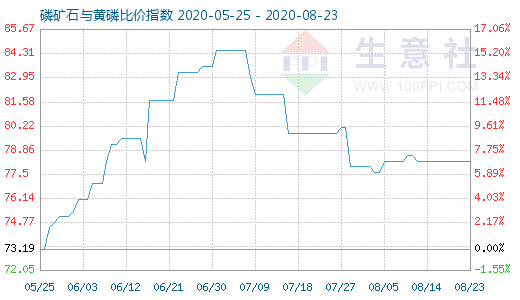 8月23日磷礦石與黃磷比價(jià)指數(shù)圖