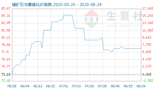 8月24日磷礦石與黃磷比價(jià)指數(shù)圖