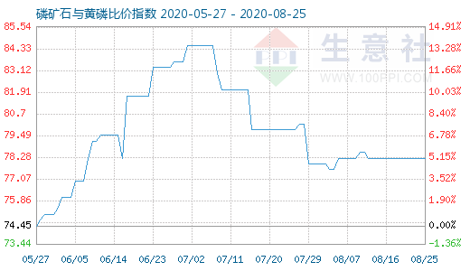 8月25日磷礦石與黃磷比價(jià)指數(shù)圖