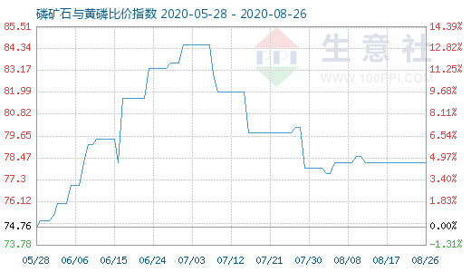 8月26日磷礦石與黃磷比價(jià)指數(shù)圖