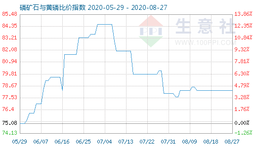 8月27日磷礦石與黃磷比價(jià)指數(shù)圖