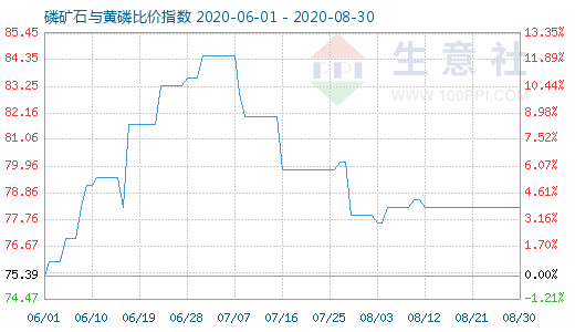 8月30日磷礦石與黃磷比價指數(shù)圖