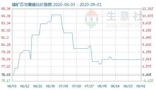 9月1日磷礦石與黃磷比價指數(shù)圖