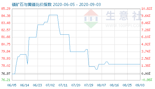 9月3日磷礦石與黃磷比價(jià)指數(shù)圖