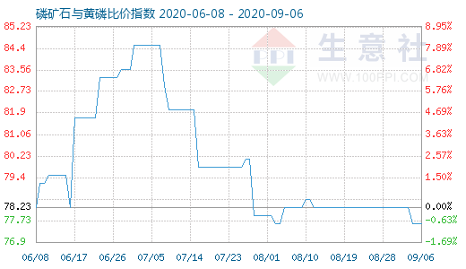 9月6日磷礦石與黃磷比價(jià)指數(shù)圖