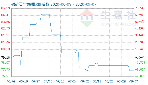 9月7日磷礦石與黃磷比價指數(shù)圖