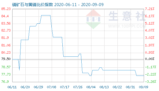 9月9日磷礦石與黃磷比價(jià)指數(shù)圖