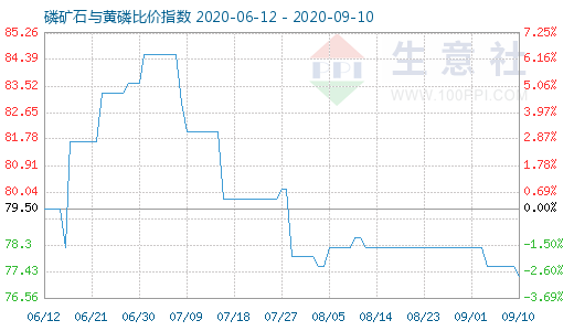 9月10日磷礦石與黃磷比價指數(shù)圖