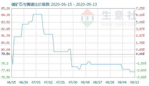 9月13日磷礦石與黃磷比價指數(shù)圖