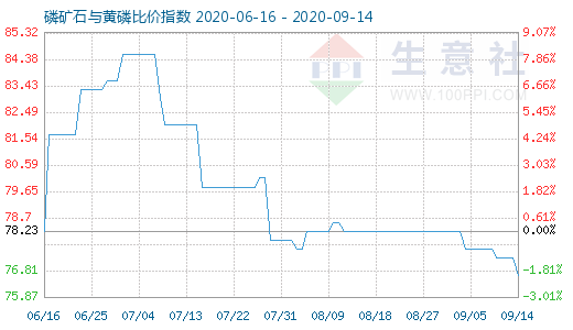 9月14日磷礦石與黃磷比價(jià)指數(shù)圖