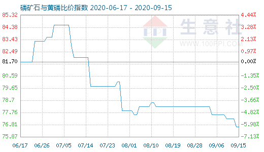 9月15日磷礦石與黃磷比價(jià)指數(shù)圖