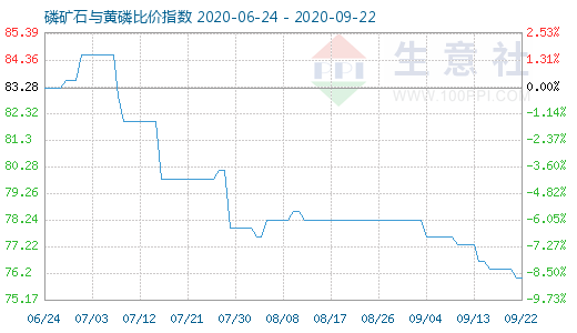 9月22日磷礦石與黃磷比價指數(shù)圖