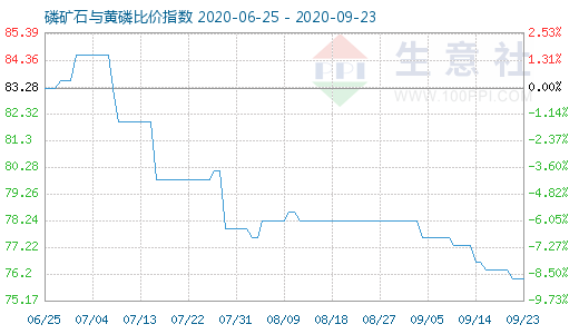 9月23日磷礦石與黃磷比價(jià)指數(shù)圖