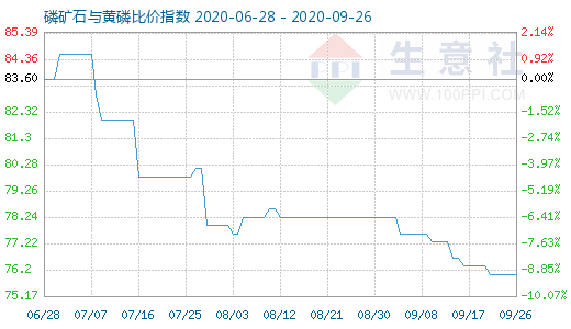 9月26日磷礦石與黃磷比價(jià)指數(shù)圖