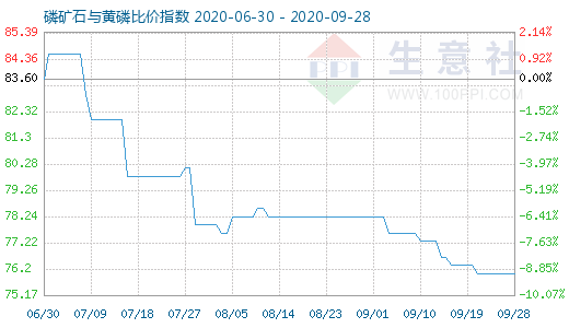 9月28日磷礦石與黃磷比價(jià)指數(shù)圖