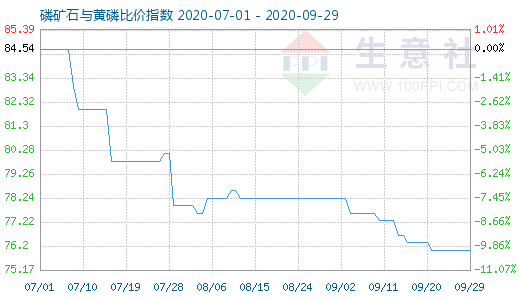 9月29日磷礦石與黃磷比價指數(shù)圖