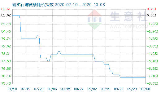 10月8日磷礦石與黃磷比價指數(shù)圖