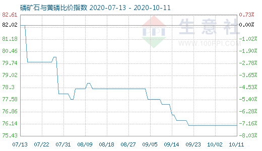 10月11日磷礦石與黃磷比價指數圖